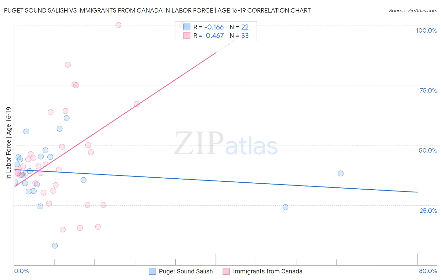 Puget Sound Salish vs Immigrants from Canada In Labor Force | Age 16-19