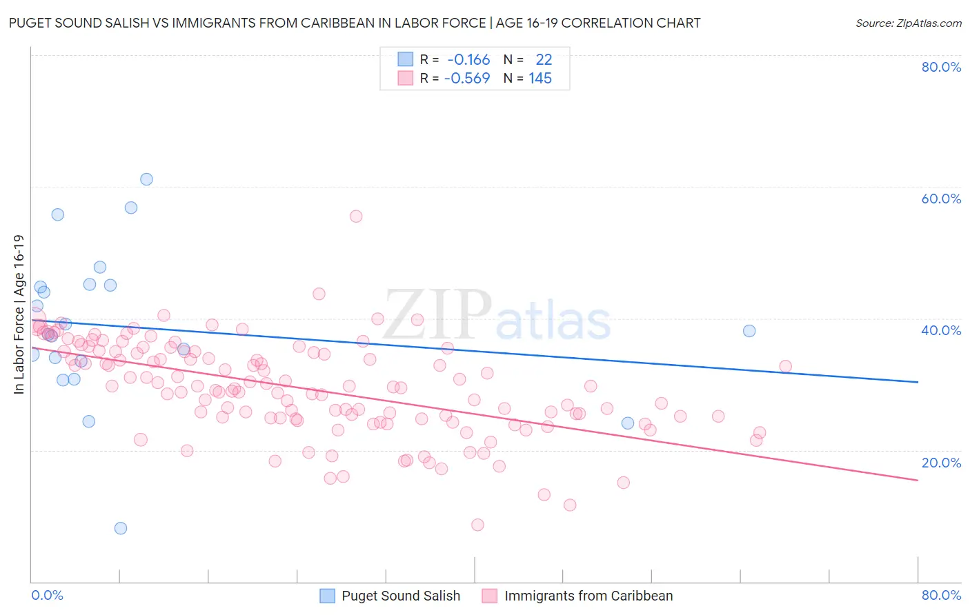 Puget Sound Salish vs Immigrants from Caribbean In Labor Force | Age 16-19