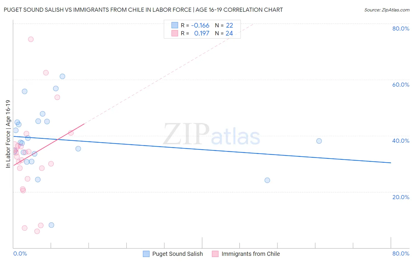 Puget Sound Salish vs Immigrants from Chile In Labor Force | Age 16-19