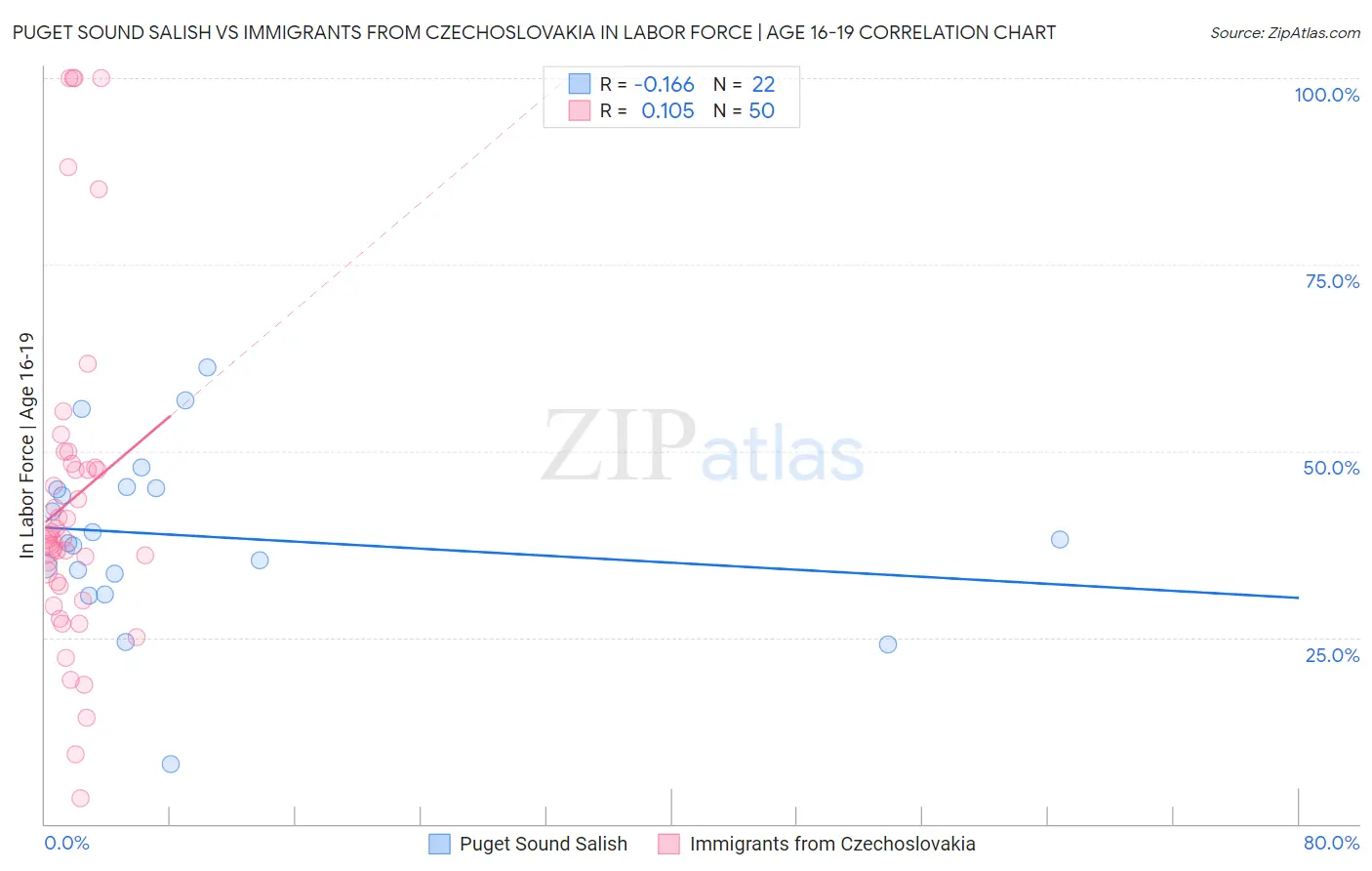 Puget Sound Salish vs Immigrants from Czechoslovakia In Labor Force | Age 16-19