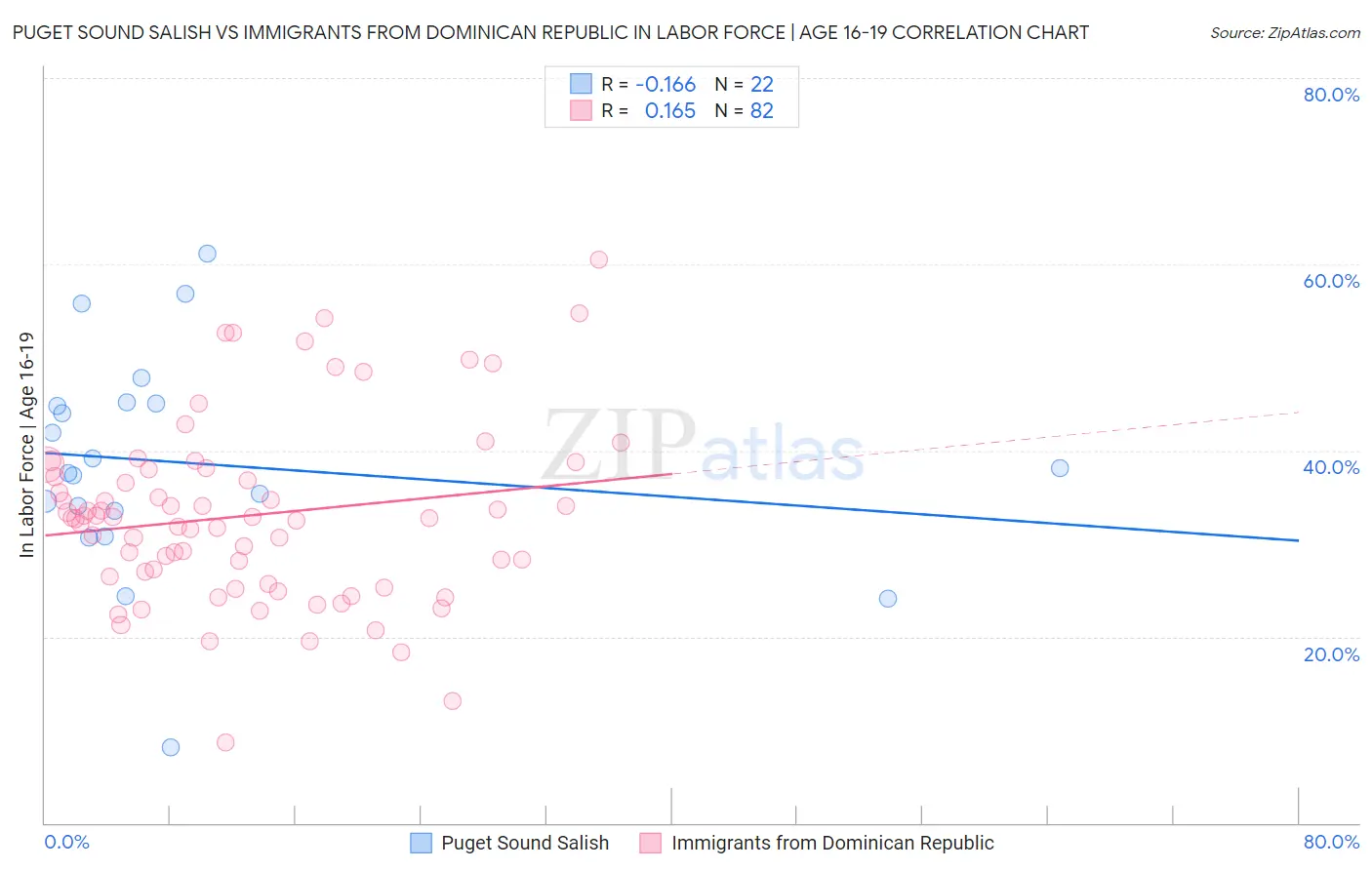 Puget Sound Salish vs Immigrants from Dominican Republic In Labor Force | Age 16-19