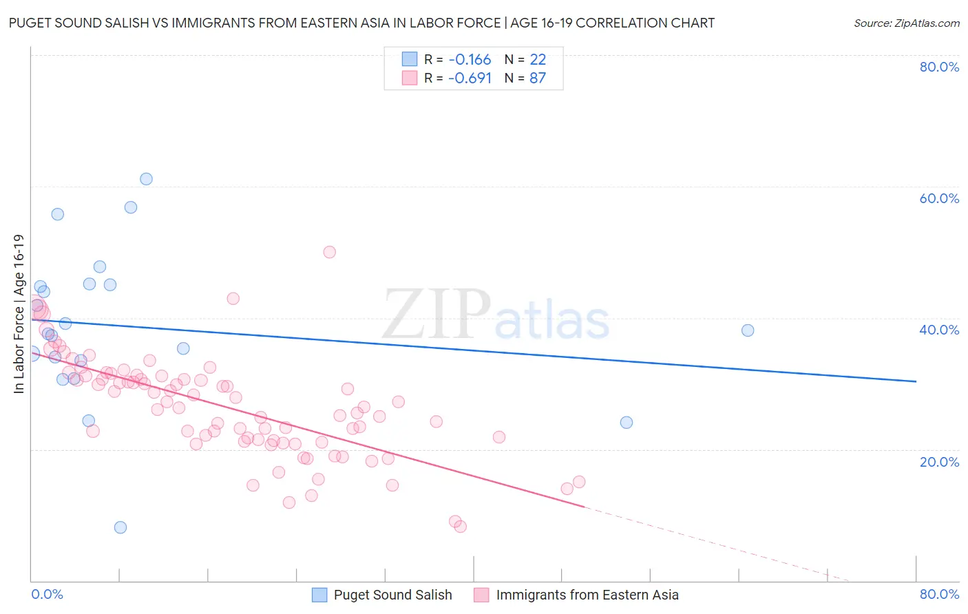 Puget Sound Salish vs Immigrants from Eastern Asia In Labor Force | Age 16-19