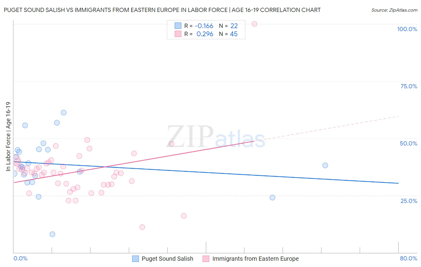 Puget Sound Salish vs Immigrants from Eastern Europe In Labor Force | Age 16-19