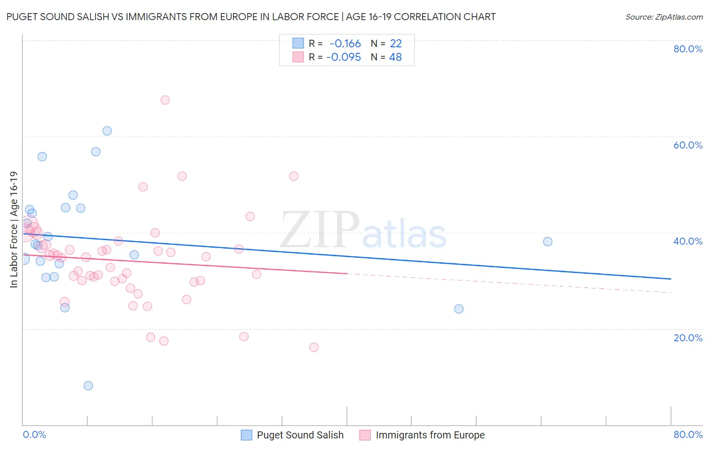 Puget Sound Salish vs Immigrants from Europe In Labor Force | Age 16-19