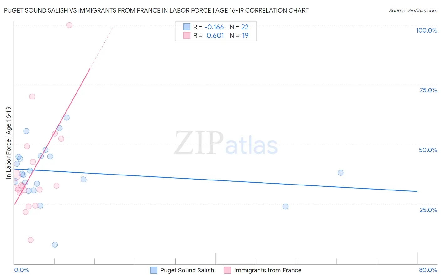 Puget Sound Salish vs Immigrants from France In Labor Force | Age 16-19