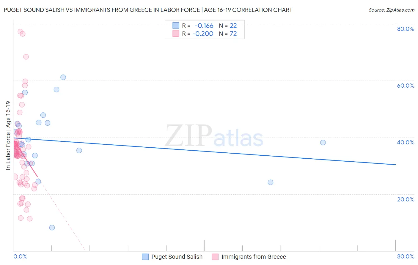 Puget Sound Salish vs Immigrants from Greece In Labor Force | Age 16-19