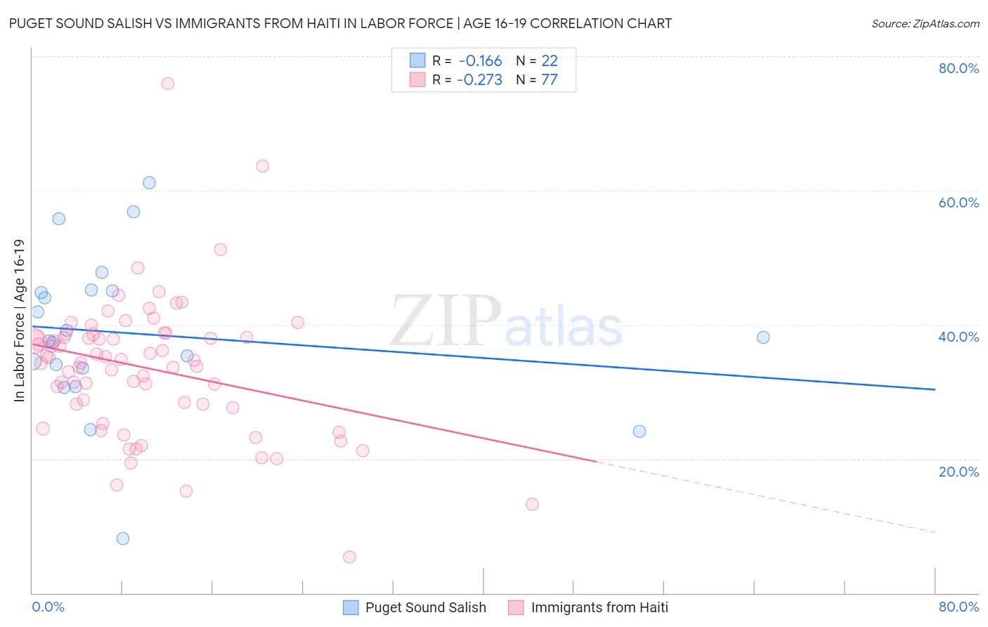 Puget Sound Salish vs Immigrants from Haiti In Labor Force | Age 16-19