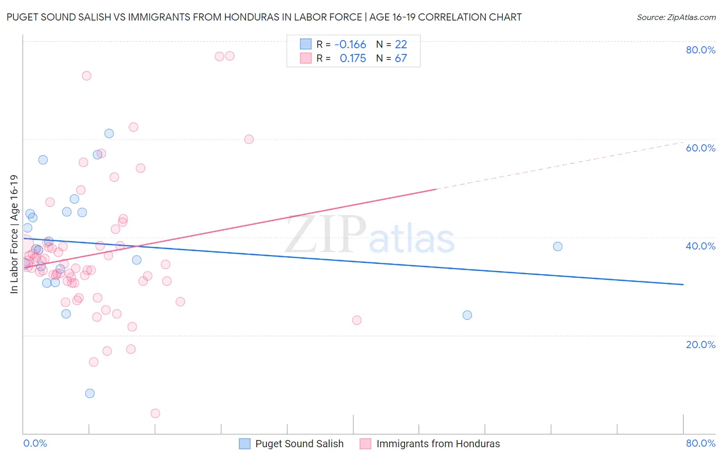 Puget Sound Salish vs Immigrants from Honduras In Labor Force | Age 16-19