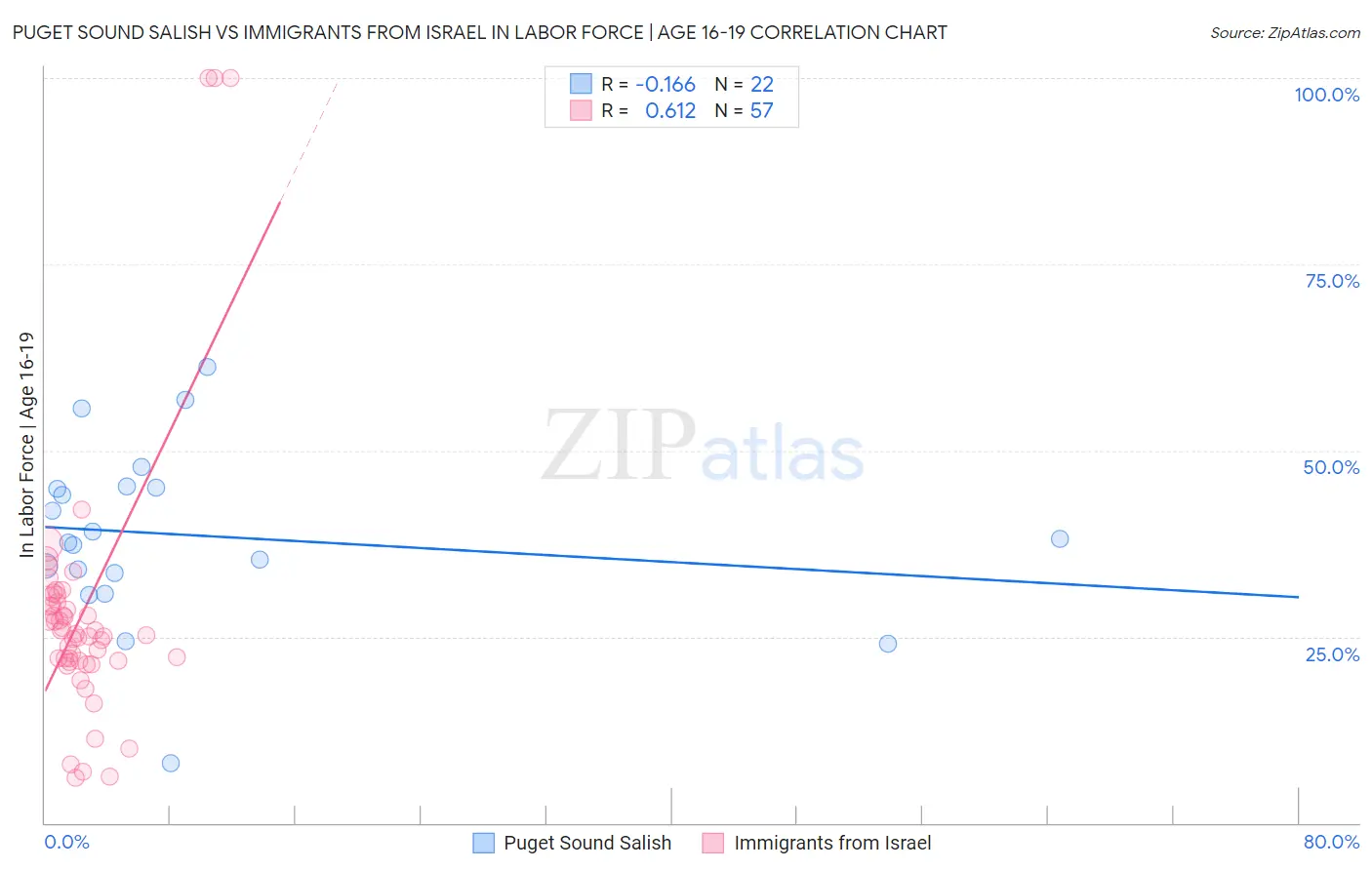 Puget Sound Salish vs Immigrants from Israel In Labor Force | Age 16-19