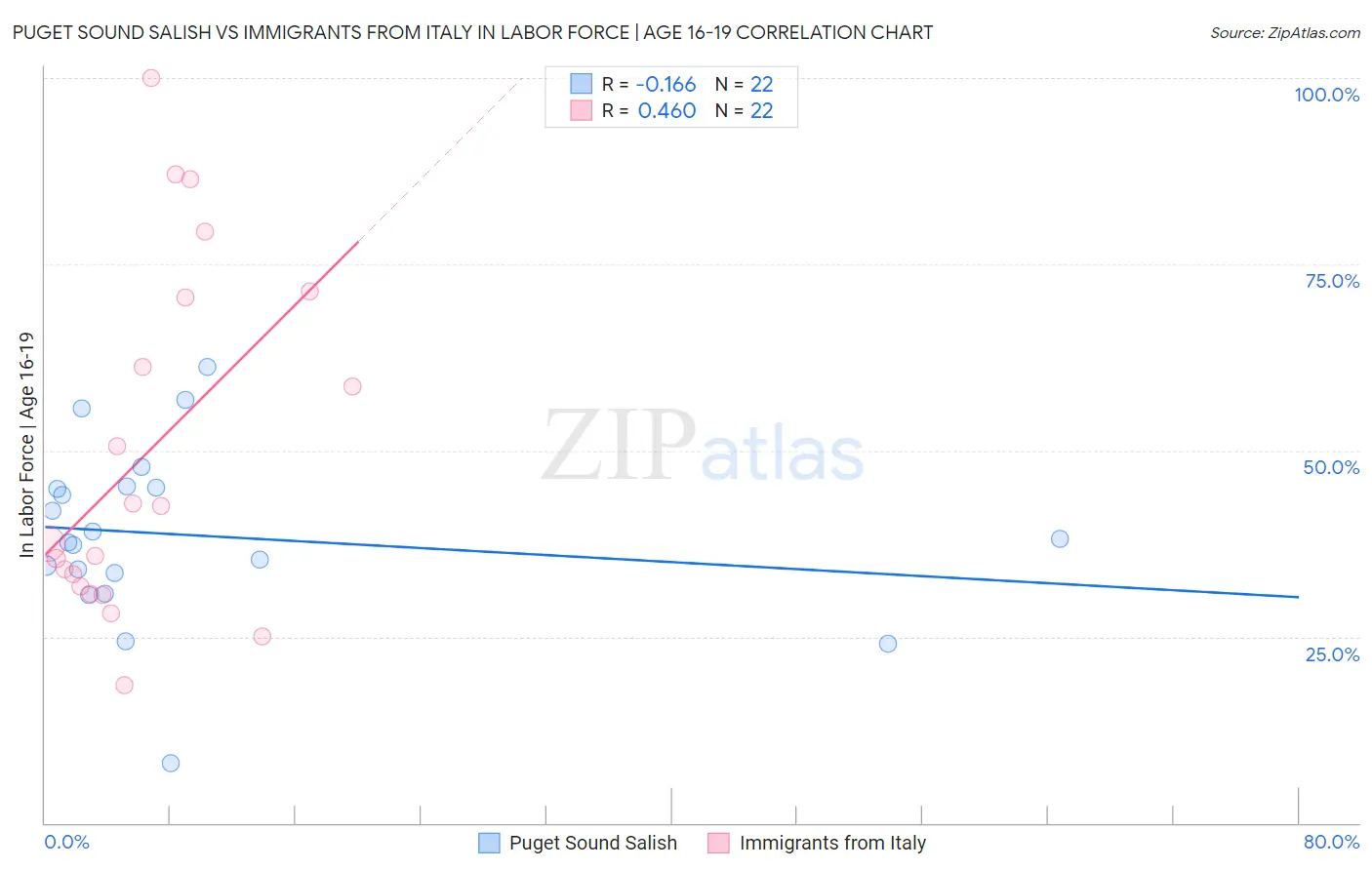 Puget Sound Salish vs Immigrants from Italy In Labor Force | Age 16-19