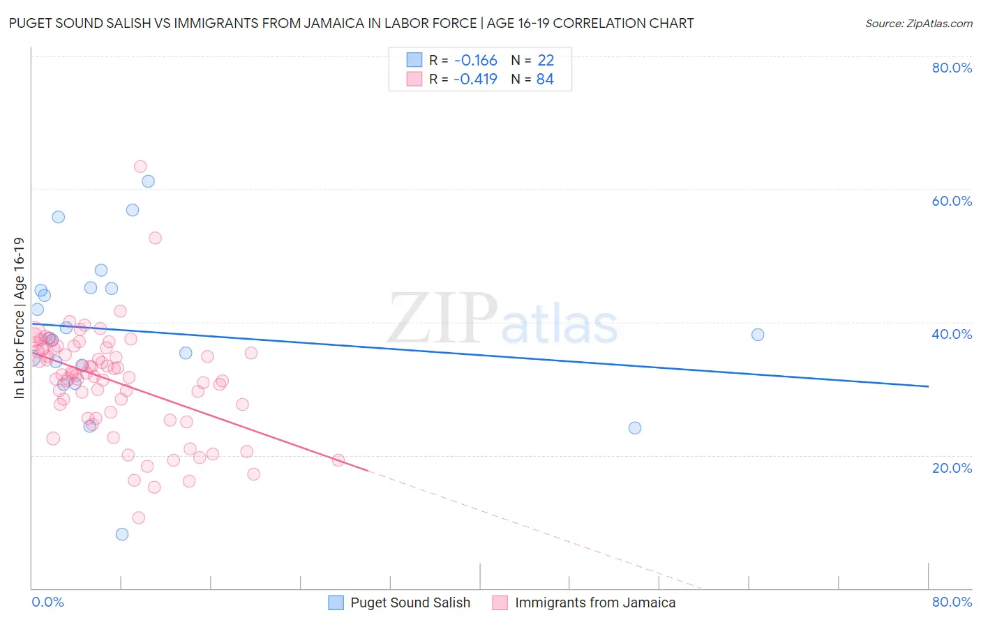 Puget Sound Salish vs Immigrants from Jamaica In Labor Force | Age 16-19