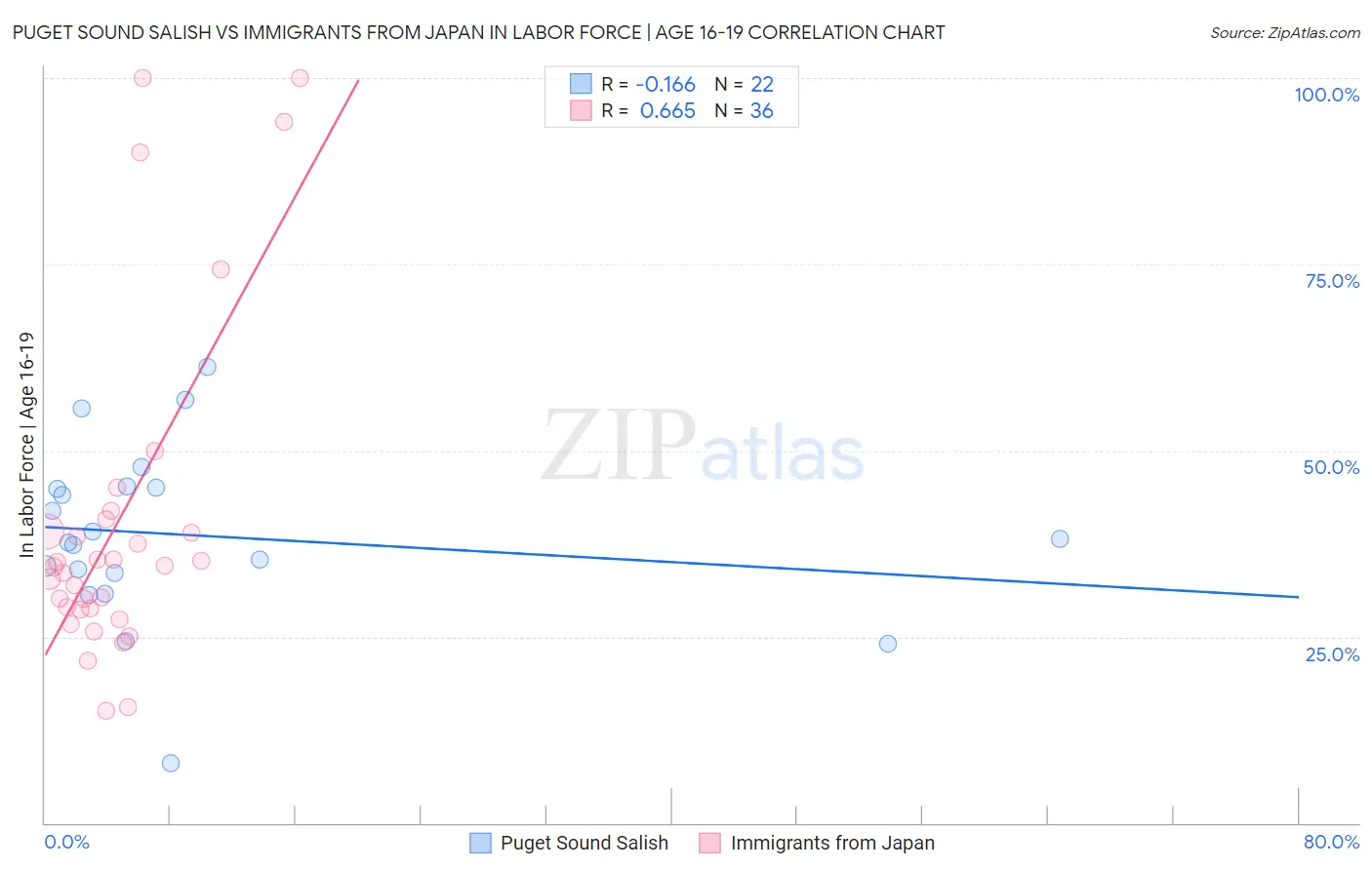 Puget Sound Salish vs Immigrants from Japan In Labor Force | Age 16-19
