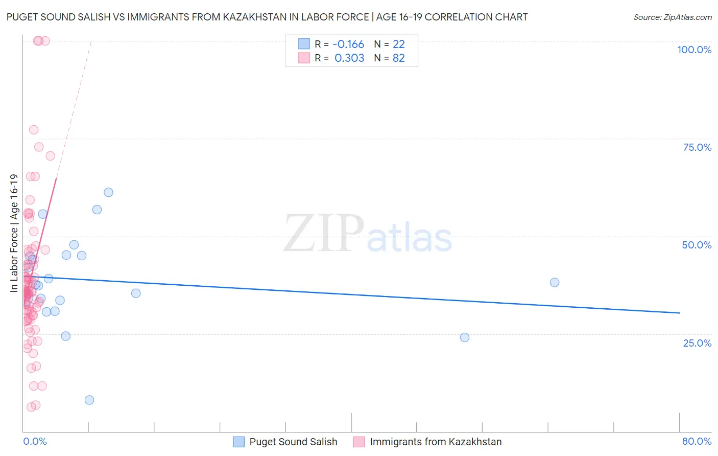 Puget Sound Salish vs Immigrants from Kazakhstan In Labor Force | Age 16-19