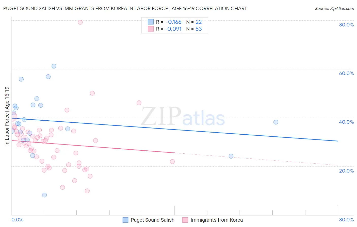 Puget Sound Salish vs Immigrants from Korea In Labor Force | Age 16-19