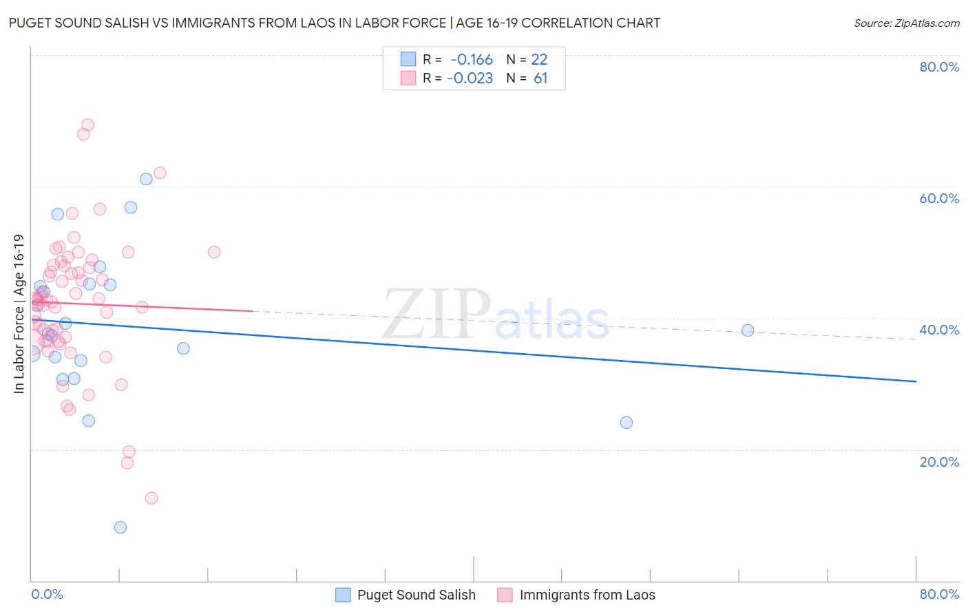 Puget Sound Salish vs Immigrants from Laos In Labor Force | Age 16-19