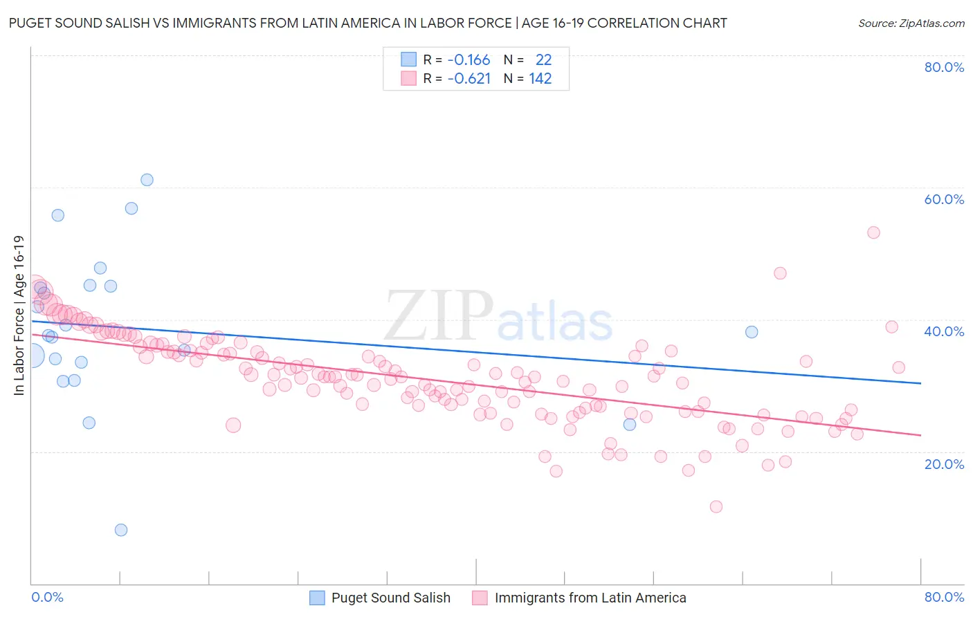 Puget Sound Salish vs Immigrants from Latin America In Labor Force | Age 16-19