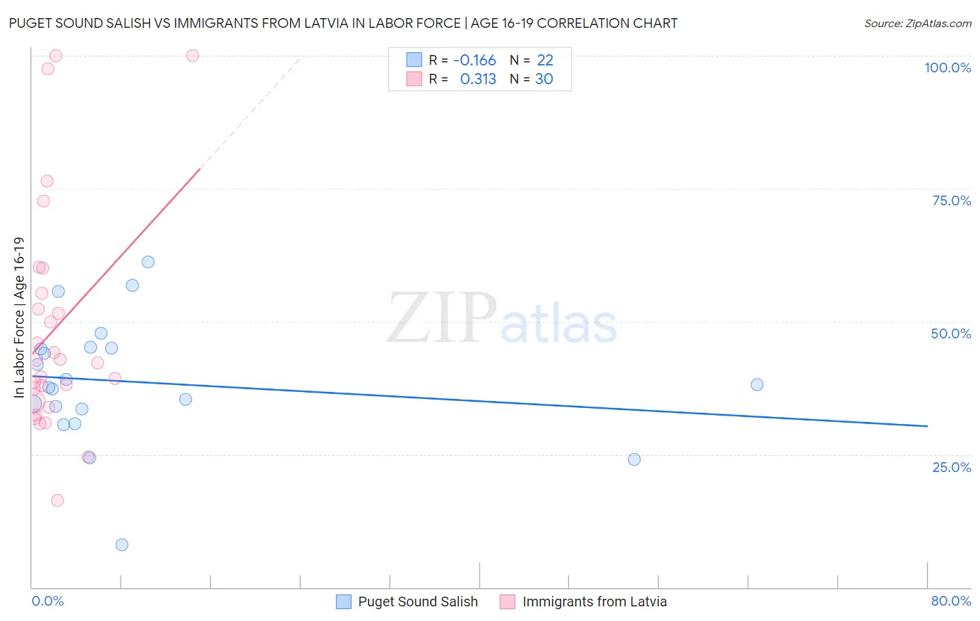 Puget Sound Salish vs Immigrants from Latvia In Labor Force | Age 16-19