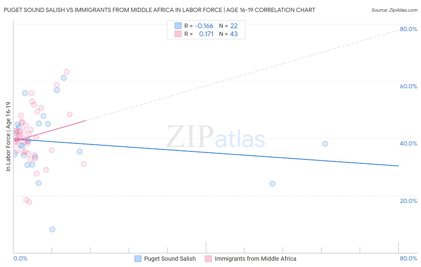 Puget Sound Salish vs Immigrants from Middle Africa In Labor Force | Age 16-19