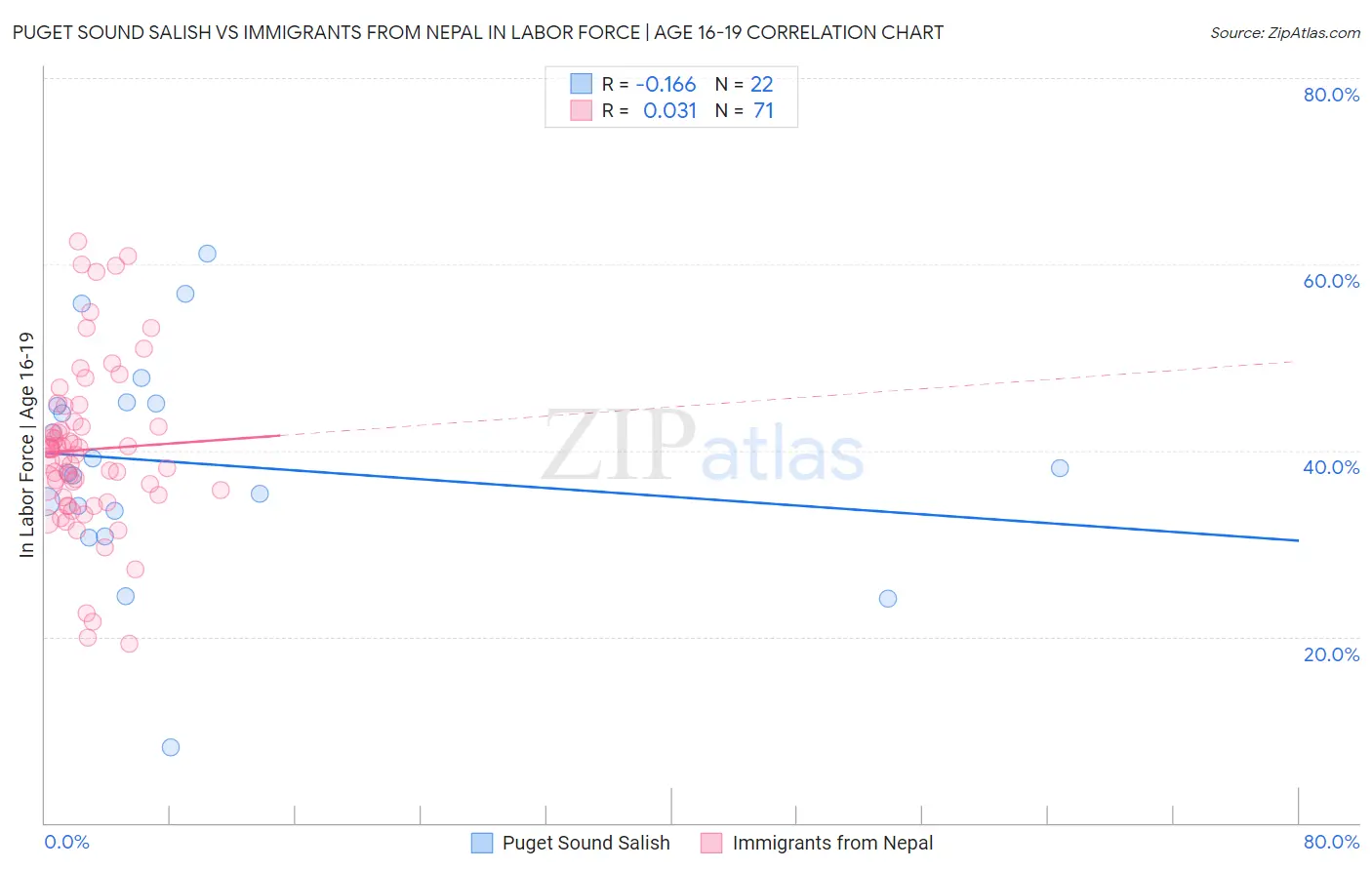 Puget Sound Salish vs Immigrants from Nepal In Labor Force | Age 16-19