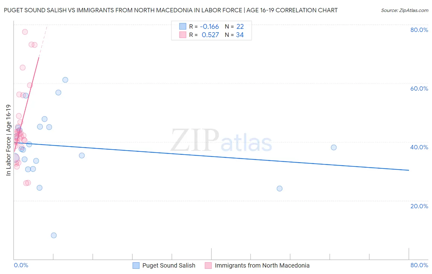 Puget Sound Salish vs Immigrants from North Macedonia In Labor Force | Age 16-19