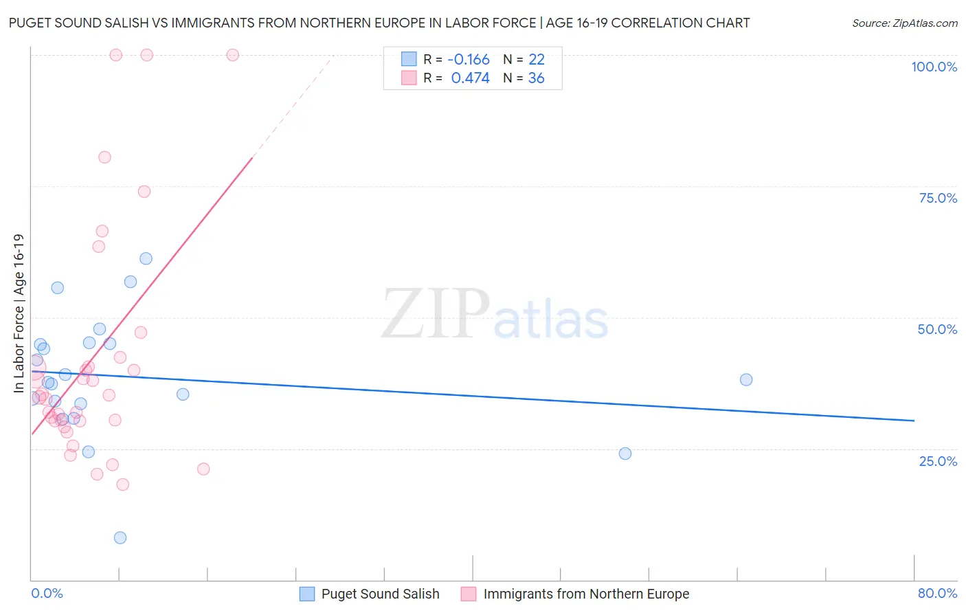 Puget Sound Salish vs Immigrants from Northern Europe In Labor Force | Age 16-19
