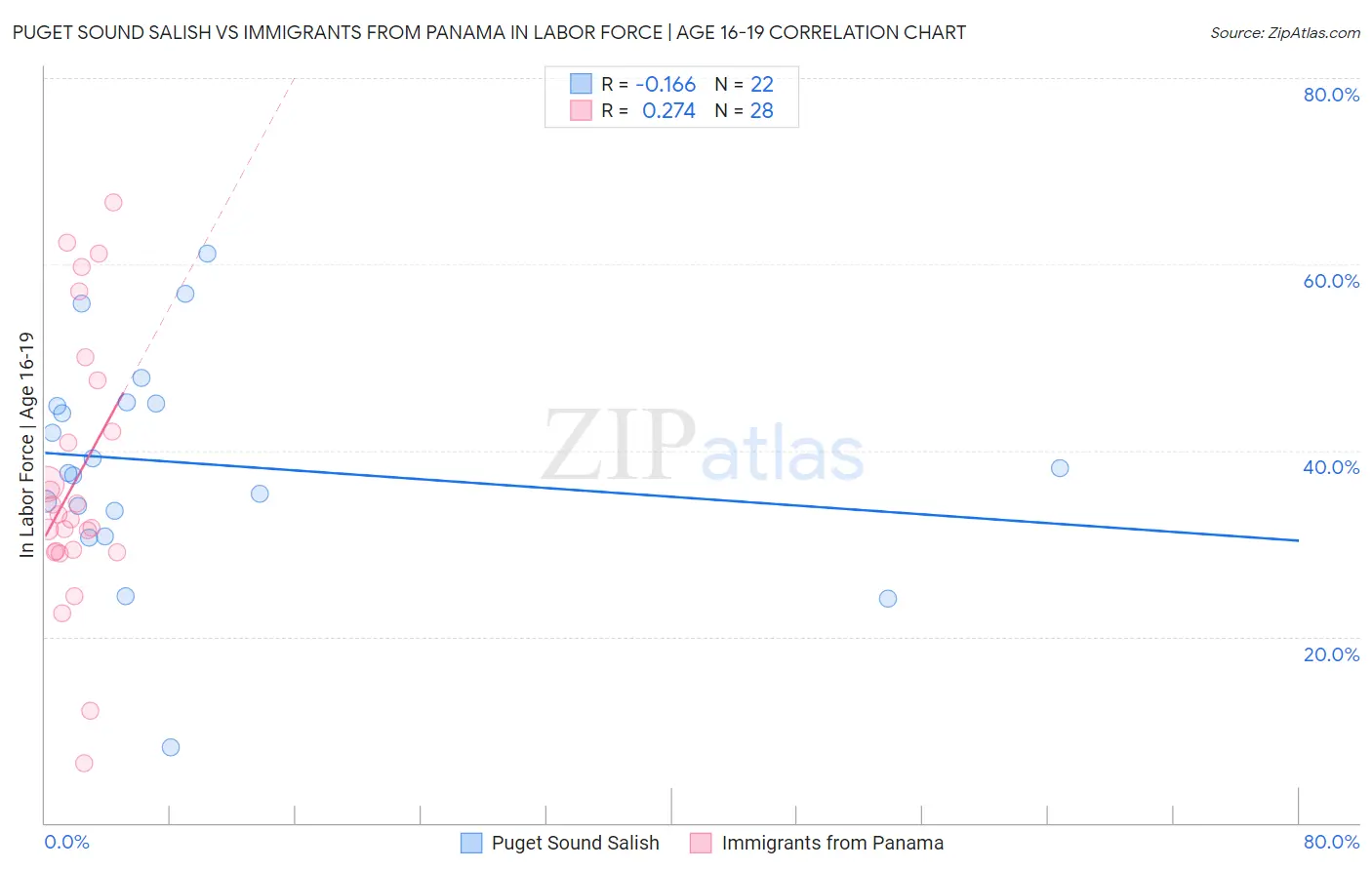 Puget Sound Salish vs Immigrants from Panama In Labor Force | Age 16-19