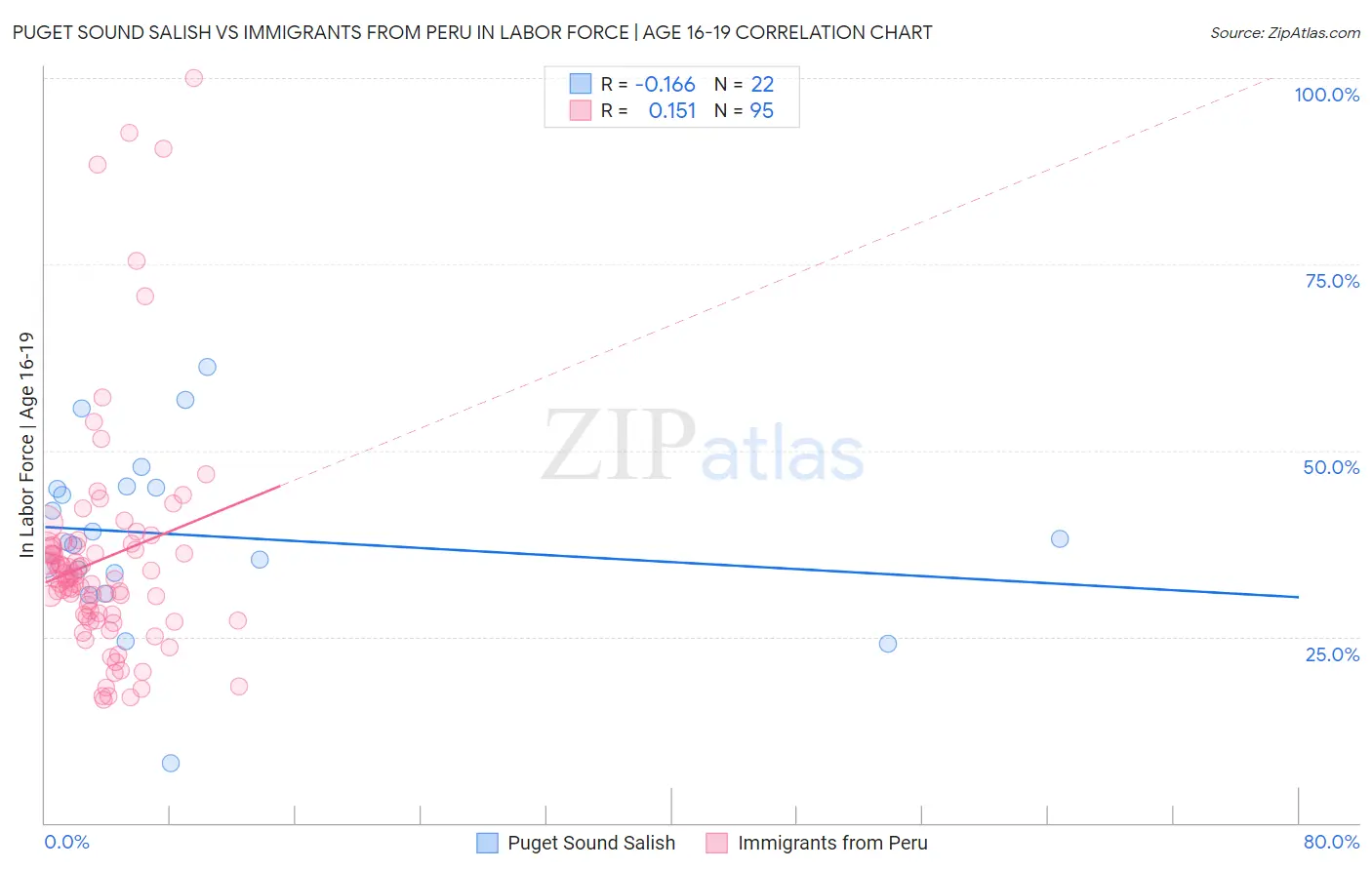 Puget Sound Salish vs Immigrants from Peru In Labor Force | Age 16-19