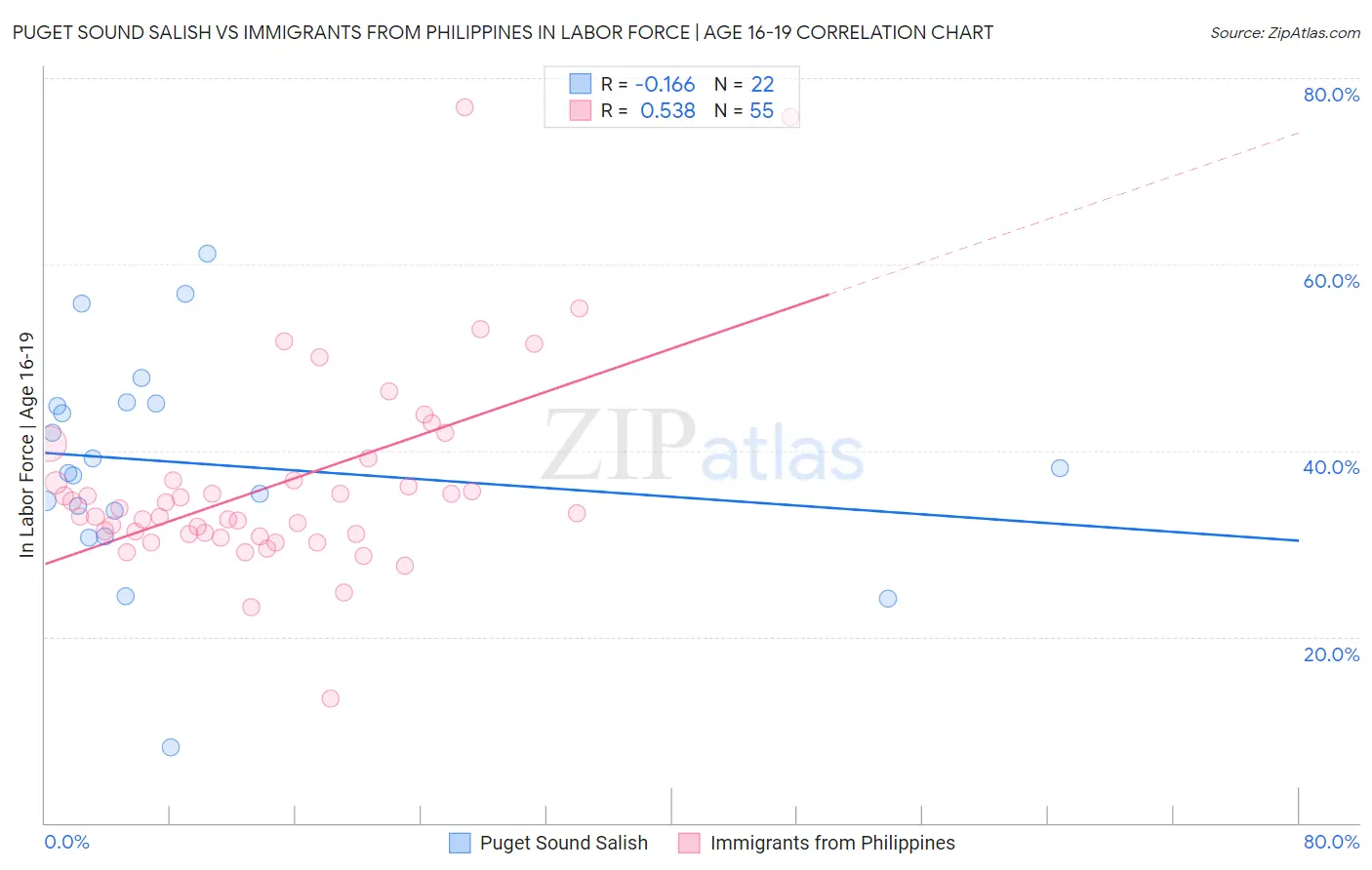 Puget Sound Salish vs Immigrants from Philippines In Labor Force | Age 16-19