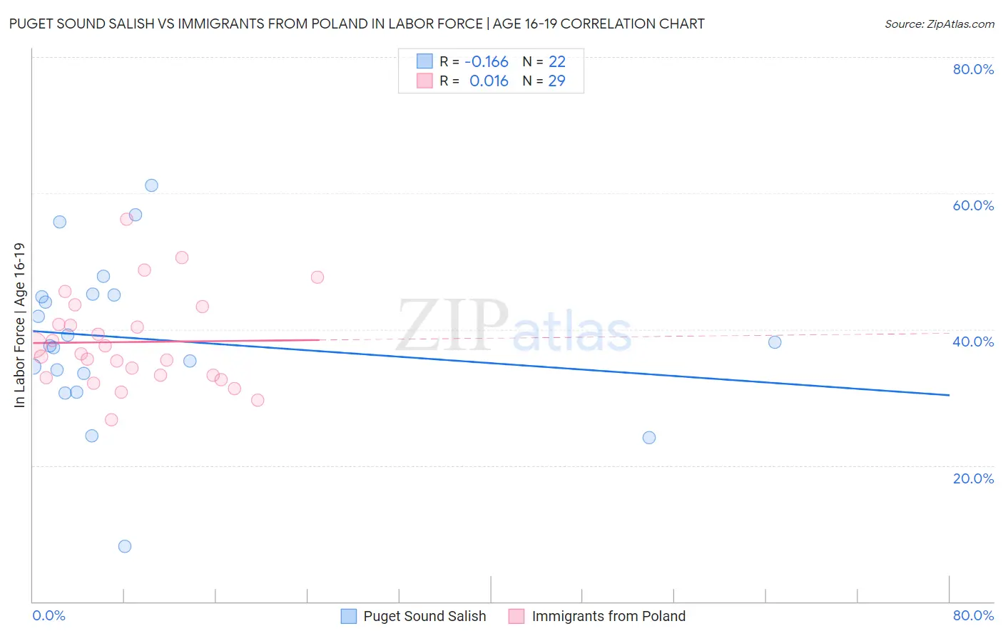 Puget Sound Salish vs Immigrants from Poland In Labor Force | Age 16-19