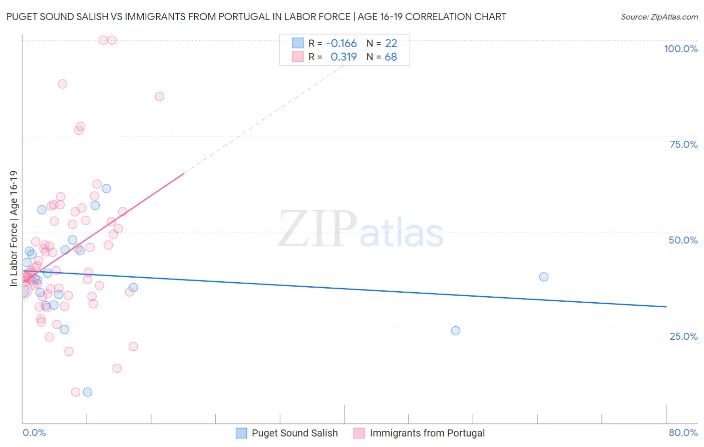 Puget Sound Salish vs Immigrants from Portugal In Labor Force | Age 16-19