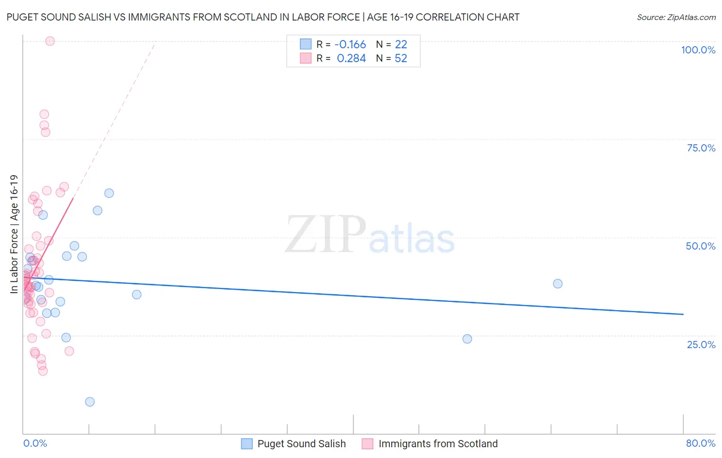 Puget Sound Salish vs Immigrants from Scotland In Labor Force | Age 16-19