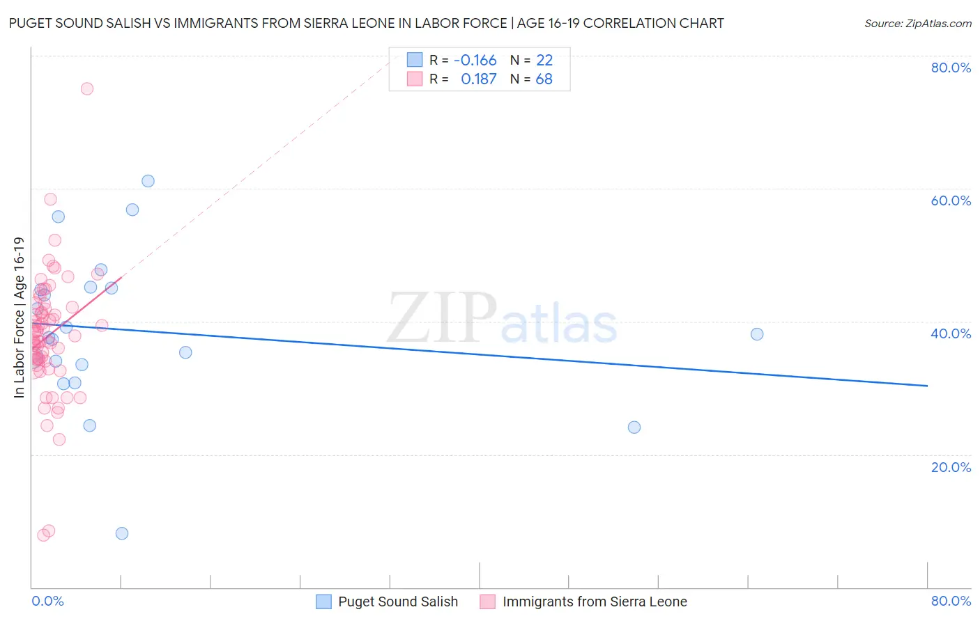 Puget Sound Salish vs Immigrants from Sierra Leone In Labor Force | Age 16-19