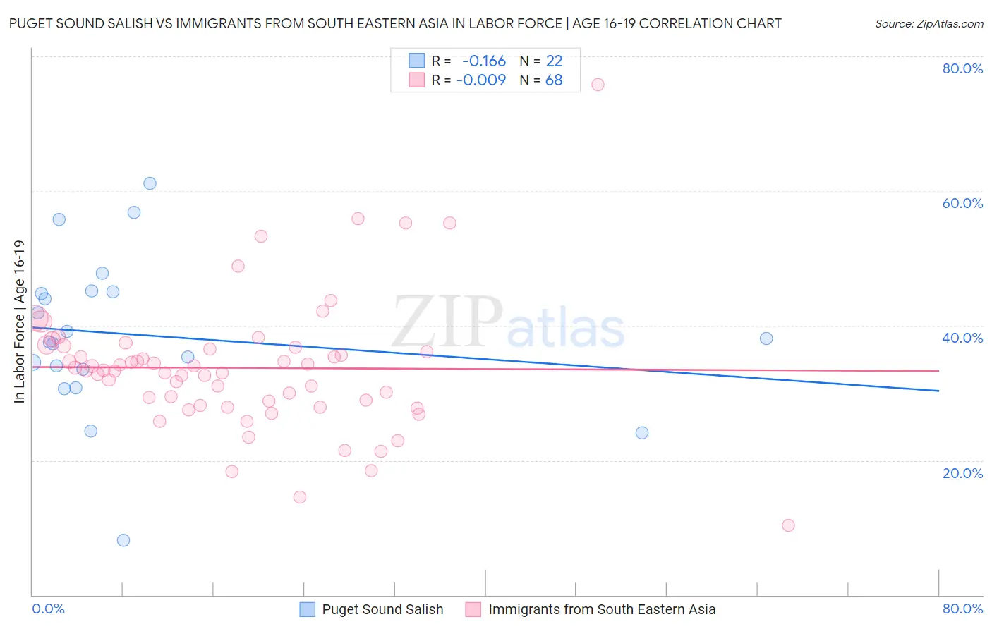 Puget Sound Salish vs Immigrants from South Eastern Asia In Labor Force | Age 16-19