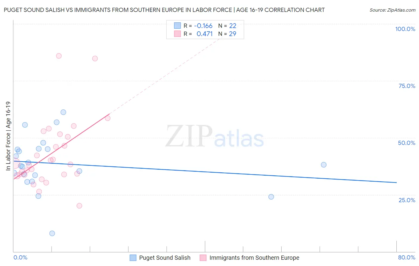 Puget Sound Salish vs Immigrants from Southern Europe In Labor Force | Age 16-19