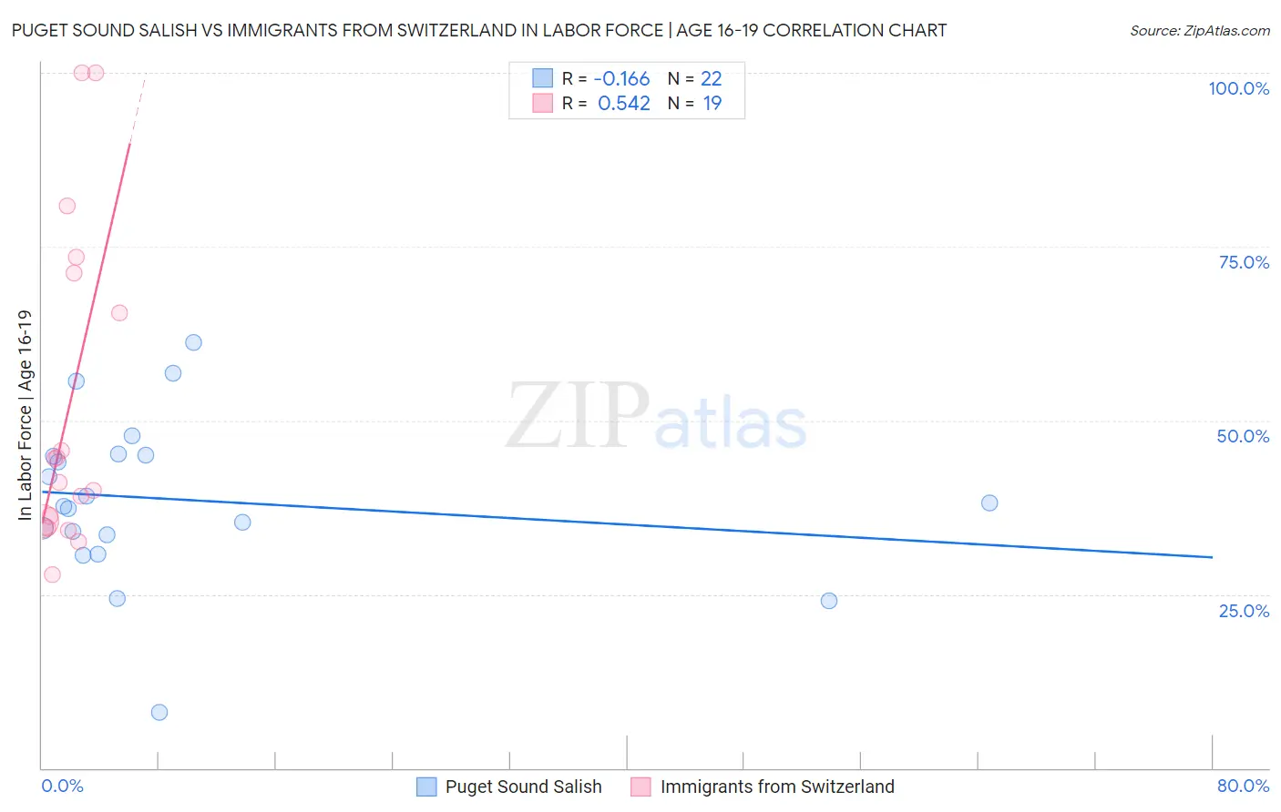 Puget Sound Salish vs Immigrants from Switzerland In Labor Force | Age 16-19