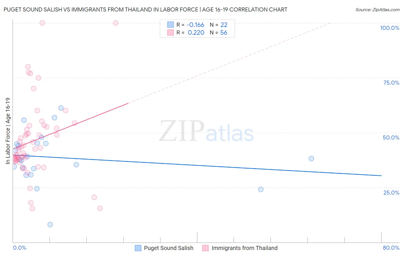 Puget Sound Salish vs Immigrants from Thailand In Labor Force | Age 16-19