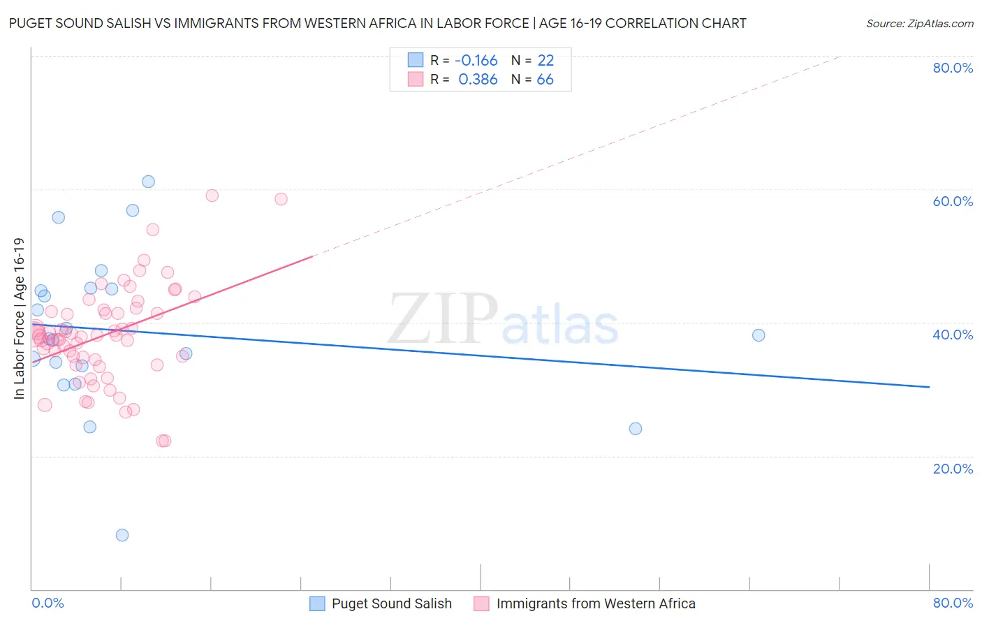 Puget Sound Salish vs Immigrants from Western Africa In Labor Force | Age 16-19