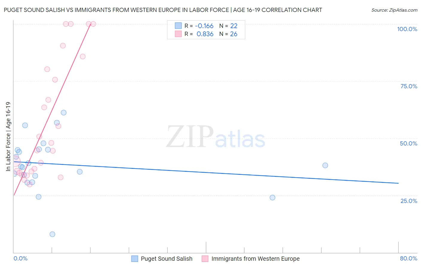 Puget Sound Salish vs Immigrants from Western Europe In Labor Force | Age 16-19