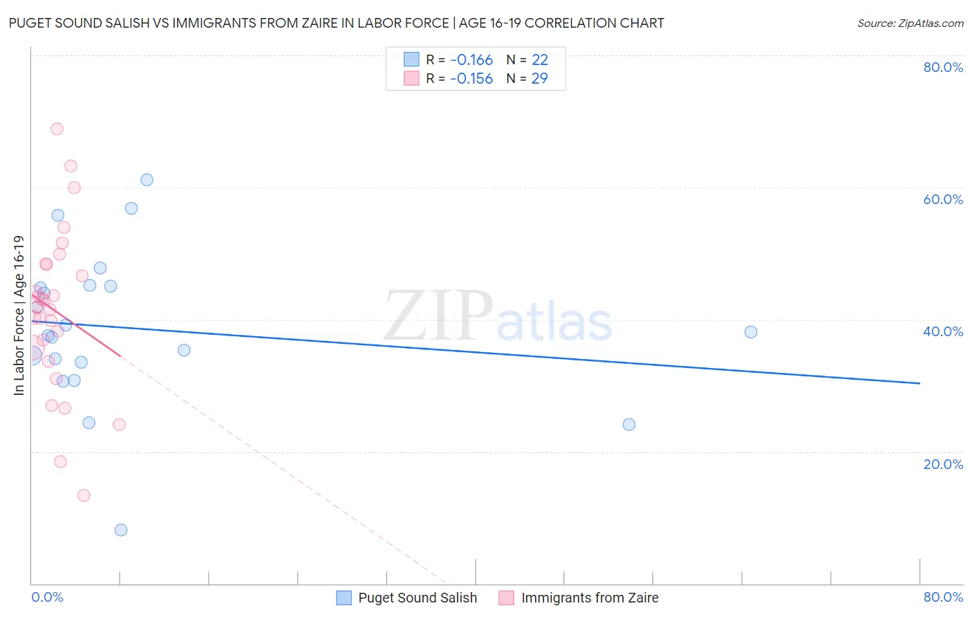 Puget Sound Salish vs Immigrants from Zaire In Labor Force | Age 16-19