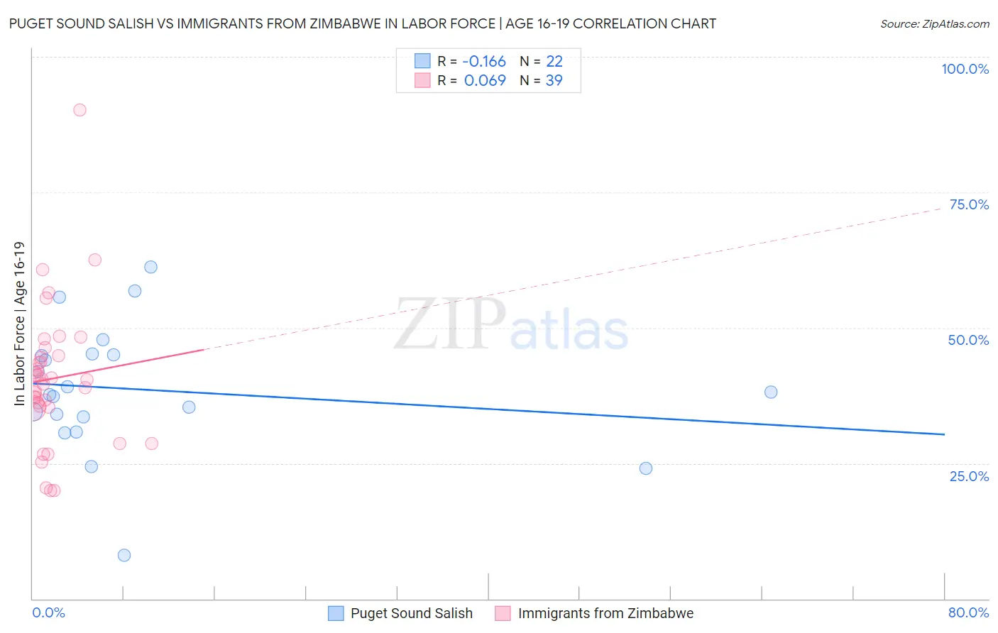 Puget Sound Salish vs Immigrants from Zimbabwe In Labor Force | Age 16-19