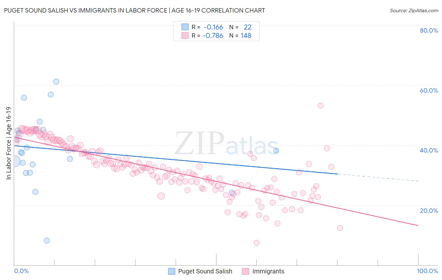 Puget Sound Salish vs Immigrants In Labor Force | Age 16-19