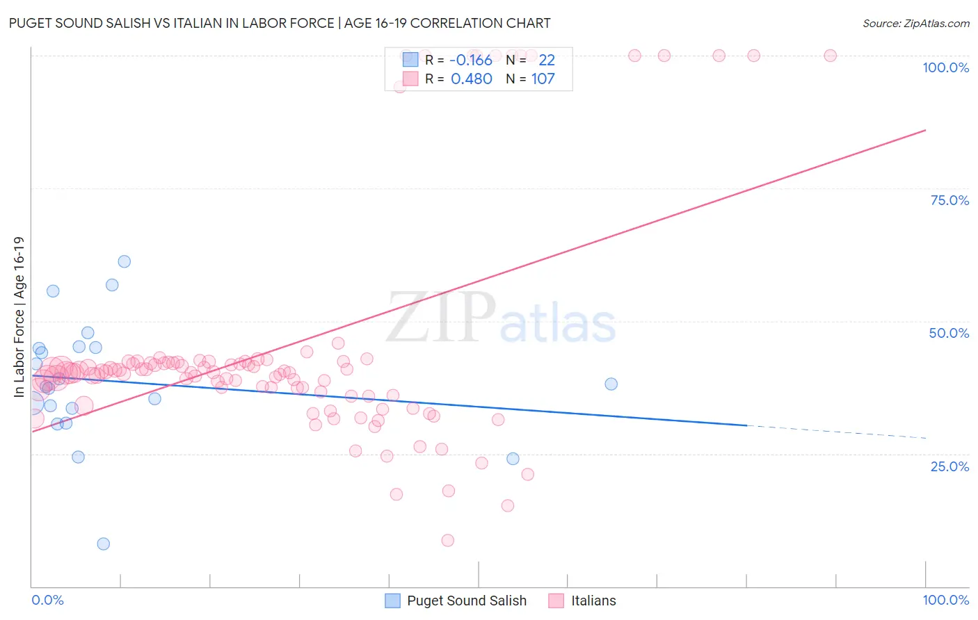 Puget Sound Salish vs Italian In Labor Force | Age 16-19