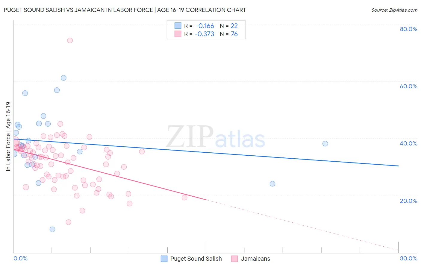 Puget Sound Salish vs Jamaican In Labor Force | Age 16-19