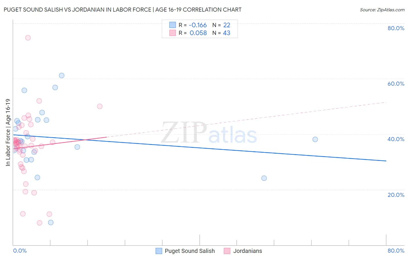 Puget Sound Salish vs Jordanian In Labor Force | Age 16-19