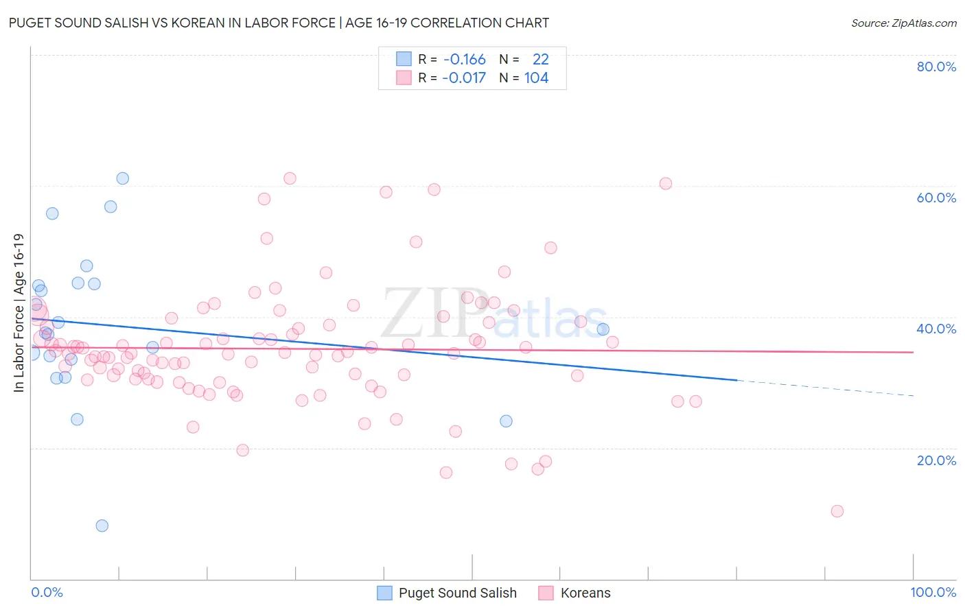 Puget Sound Salish vs Korean In Labor Force | Age 16-19