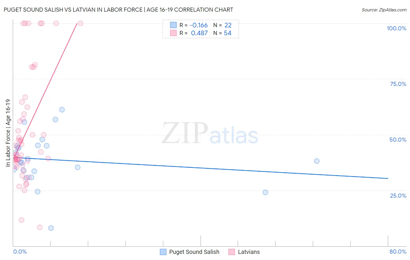 Puget Sound Salish vs Latvian In Labor Force | Age 16-19