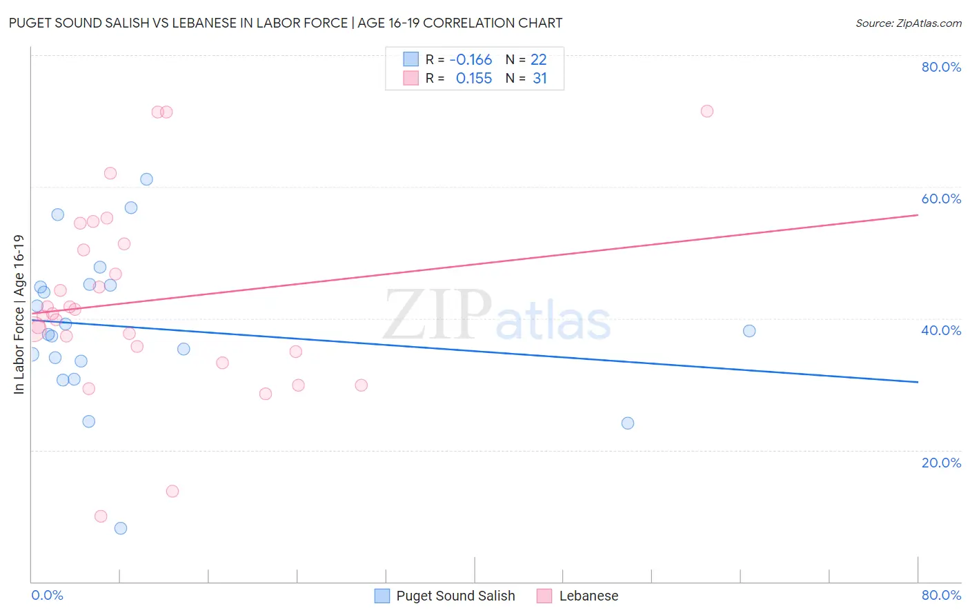 Puget Sound Salish vs Lebanese In Labor Force | Age 16-19