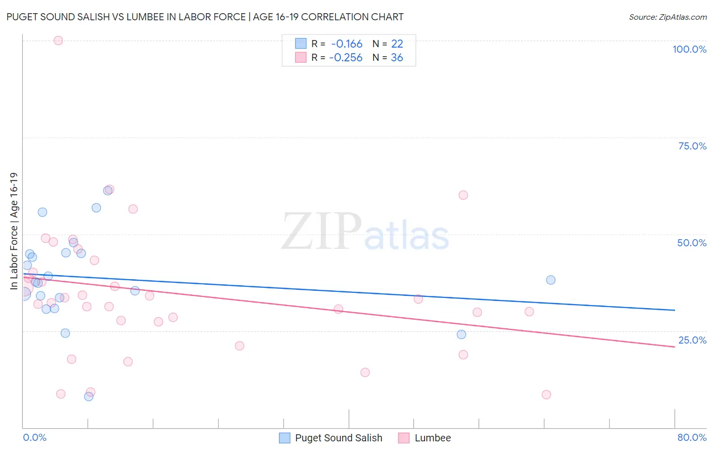 Puget Sound Salish vs Lumbee In Labor Force | Age 16-19