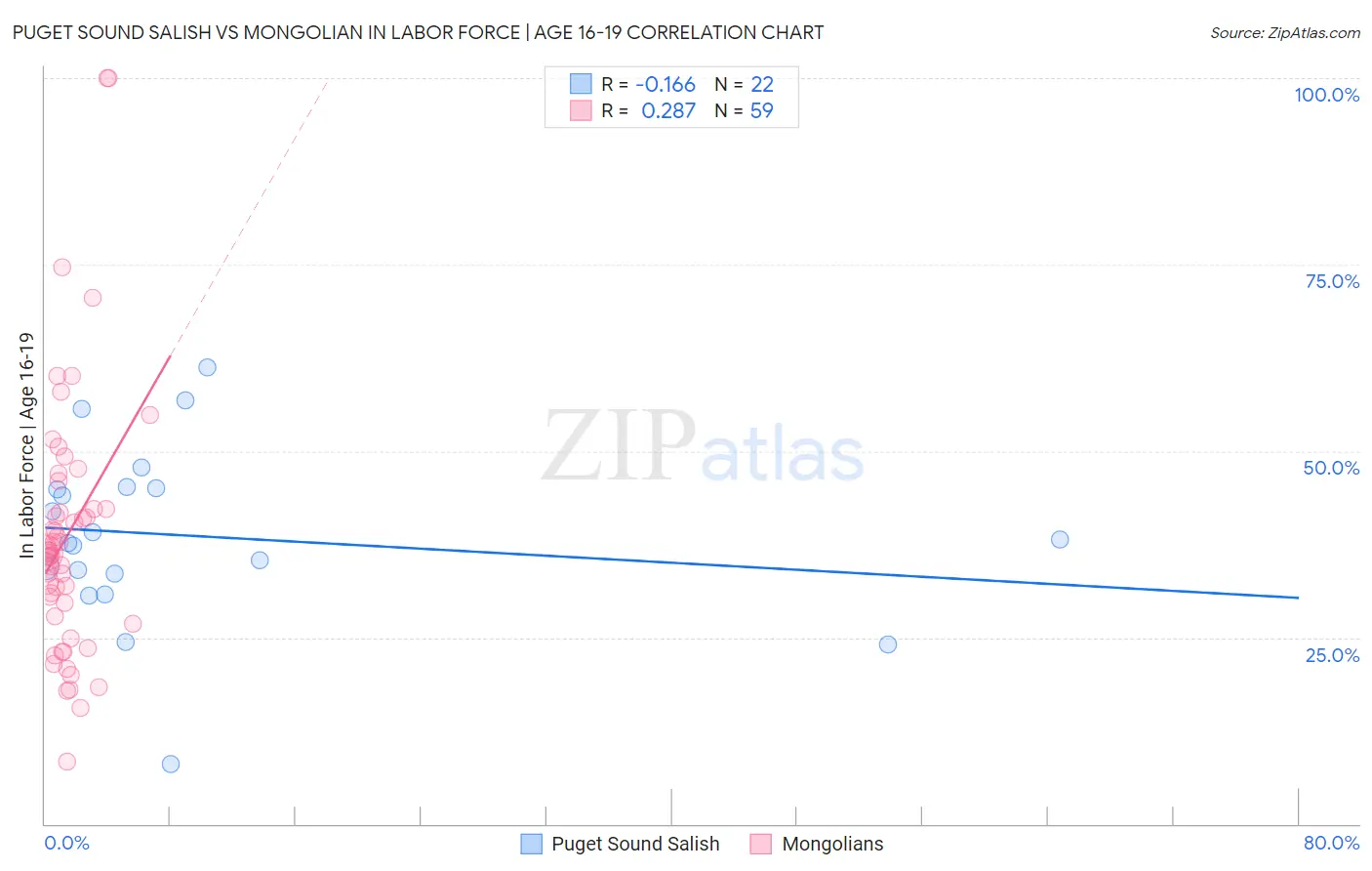 Puget Sound Salish vs Mongolian In Labor Force | Age 16-19