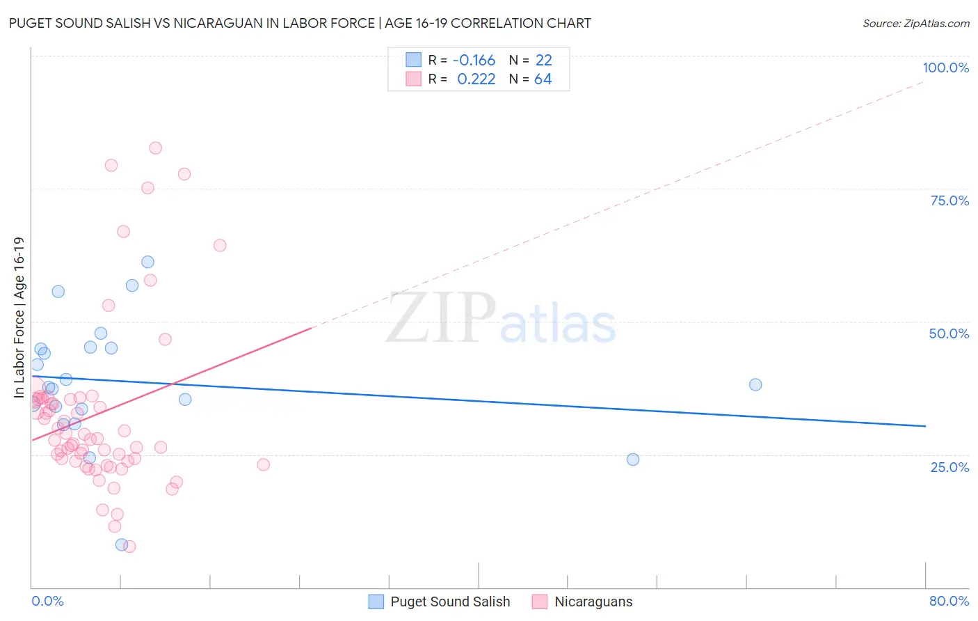 Puget Sound Salish vs Nicaraguan In Labor Force | Age 16-19